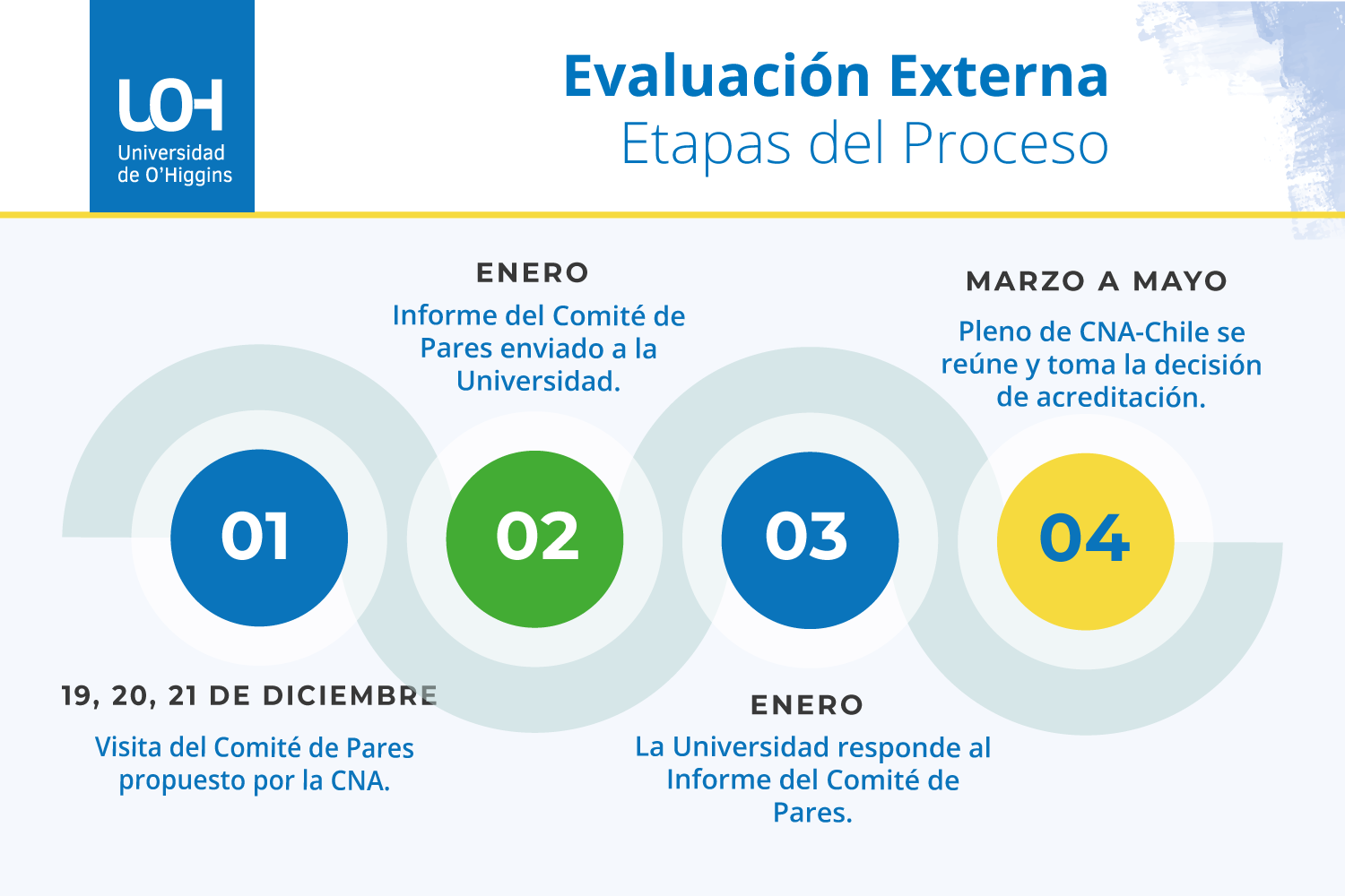 Evaluación externa UOH