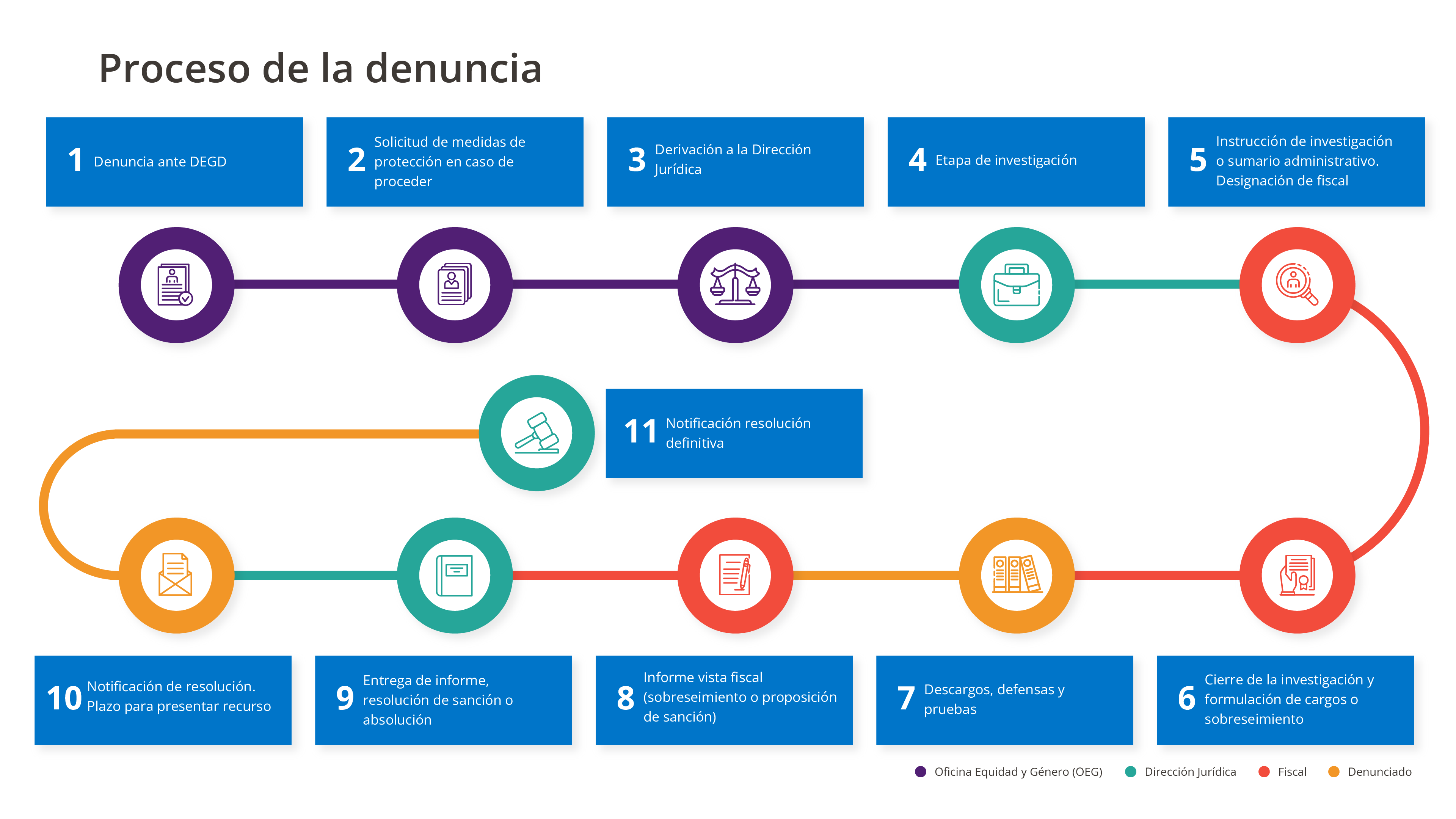 Proceso denuncia equidad de género