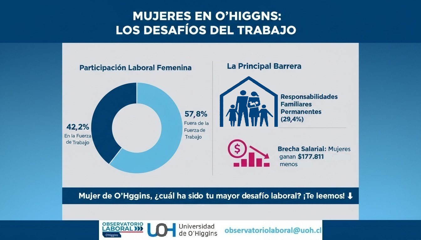 Mujer y mercado laboral en O’Higgins: carencias e ingresos bajo la lupa