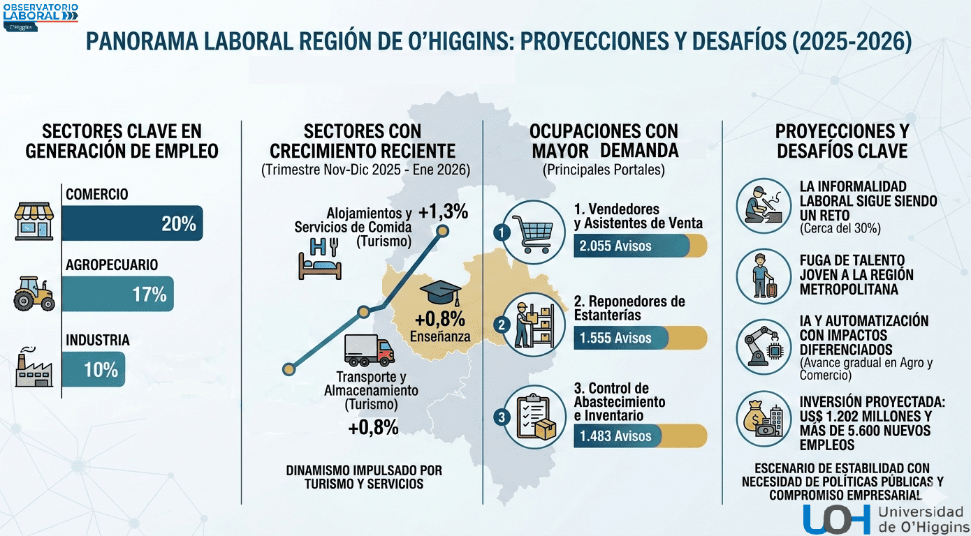 Observatorio Laboral UOH proyecta el escenario regional en materia de empleo ante la asunción del nuevo gobierno
