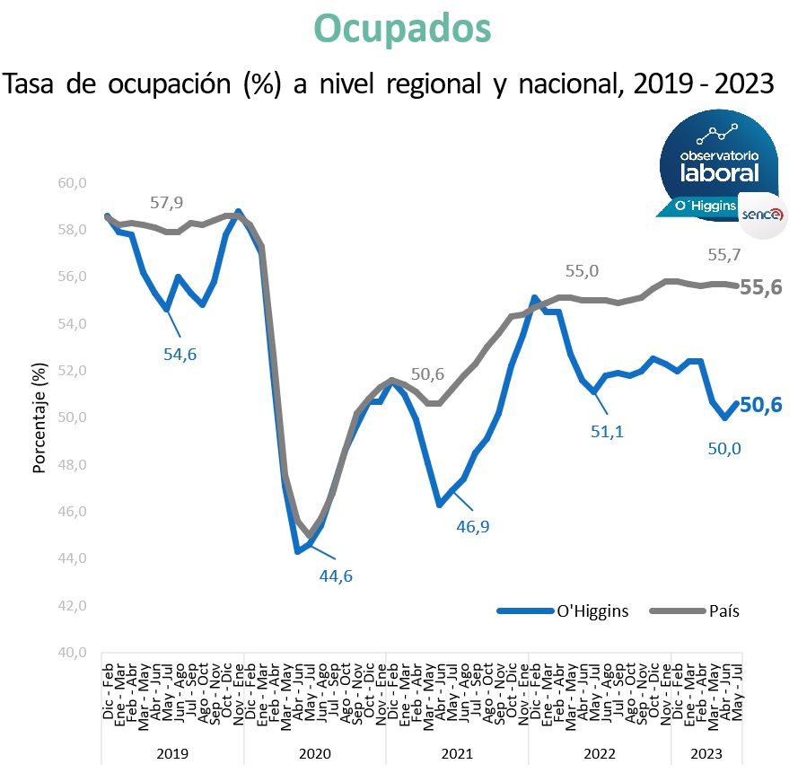 Ocupación (1) Termómetro Laboral