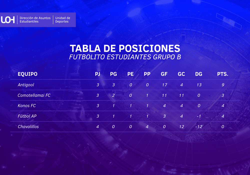 Tabla - Futbolito estudiantes grupo B Tabla - Futbolito estudiantes grupo B