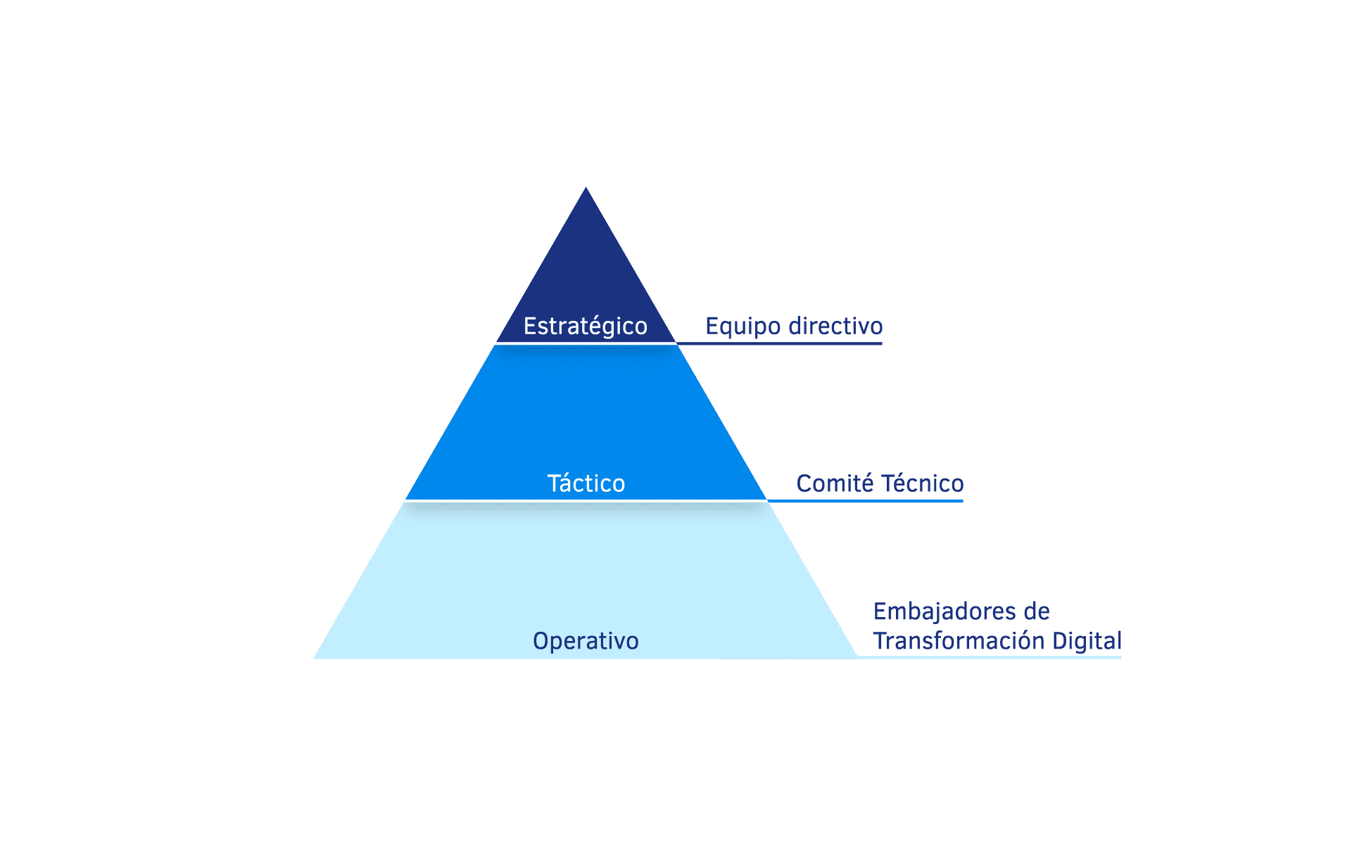 Pirámide transformación digital ver02 (1) Transformación Digital